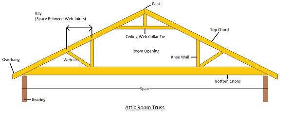 Storage truss