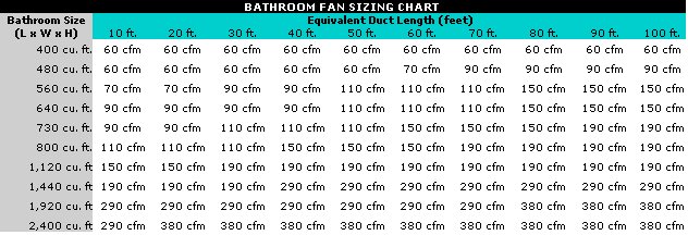 Bathroom Fan Sizing Chart